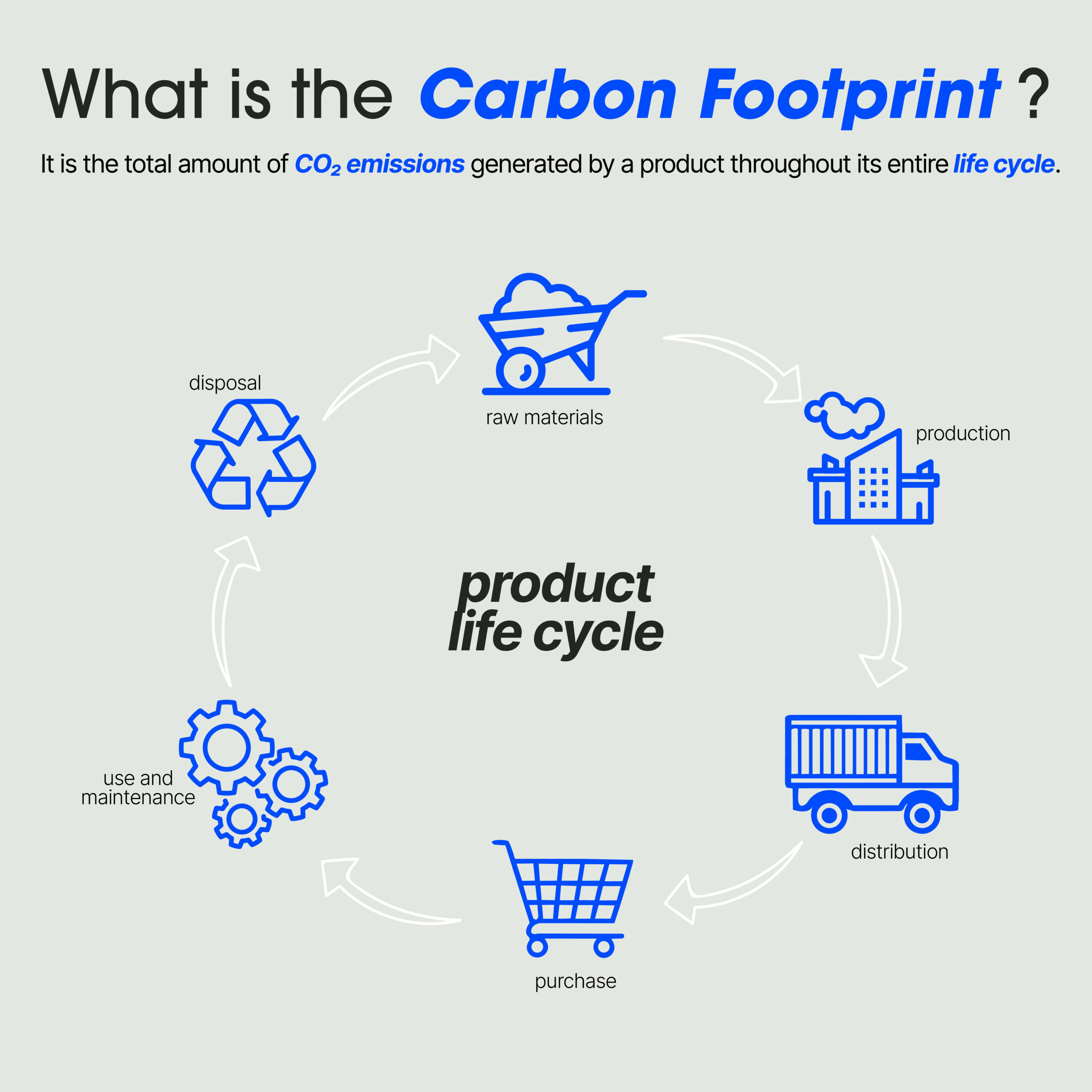 How much CO₂ does a product actually produce?