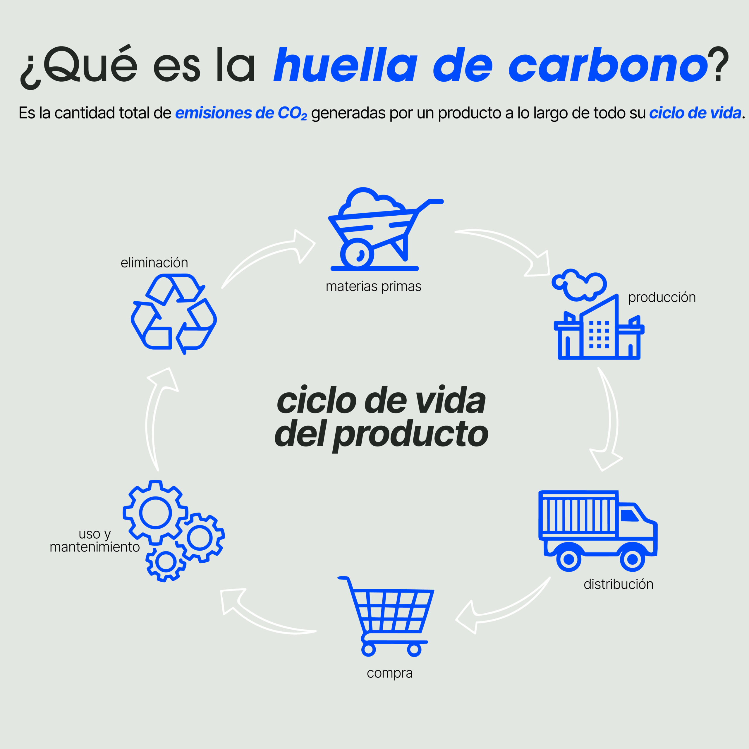 ¿Cuánta CO₂ genera realmente un producto?