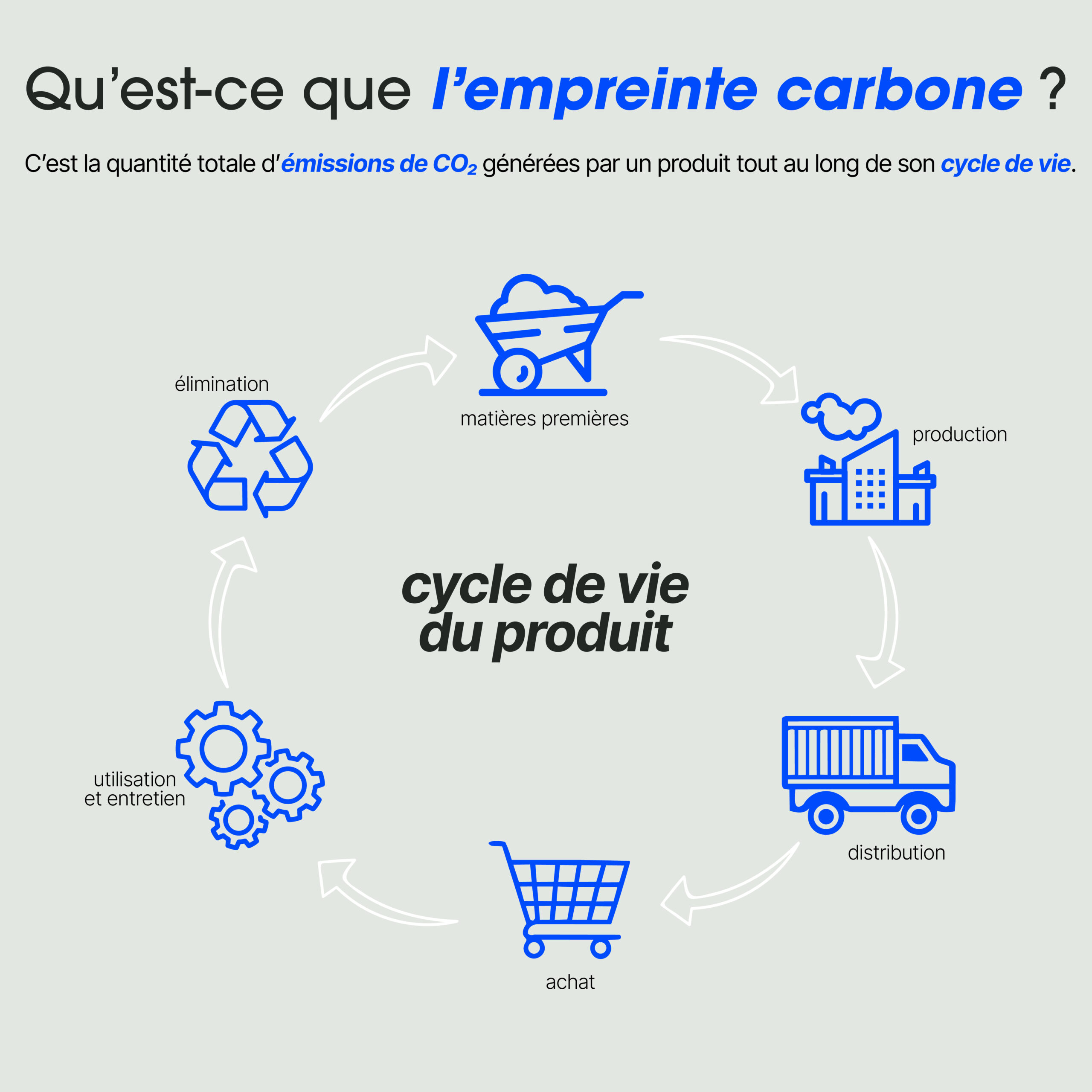 Combien de CO₂ produit réellement un produit ?