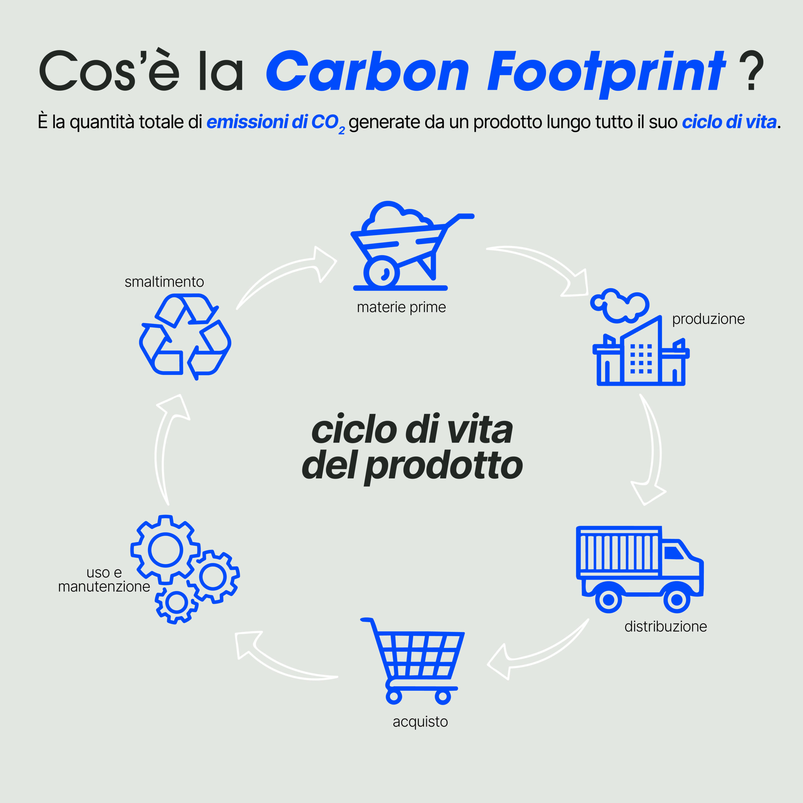 Quanta CO₂ produce davvero un prodotto?