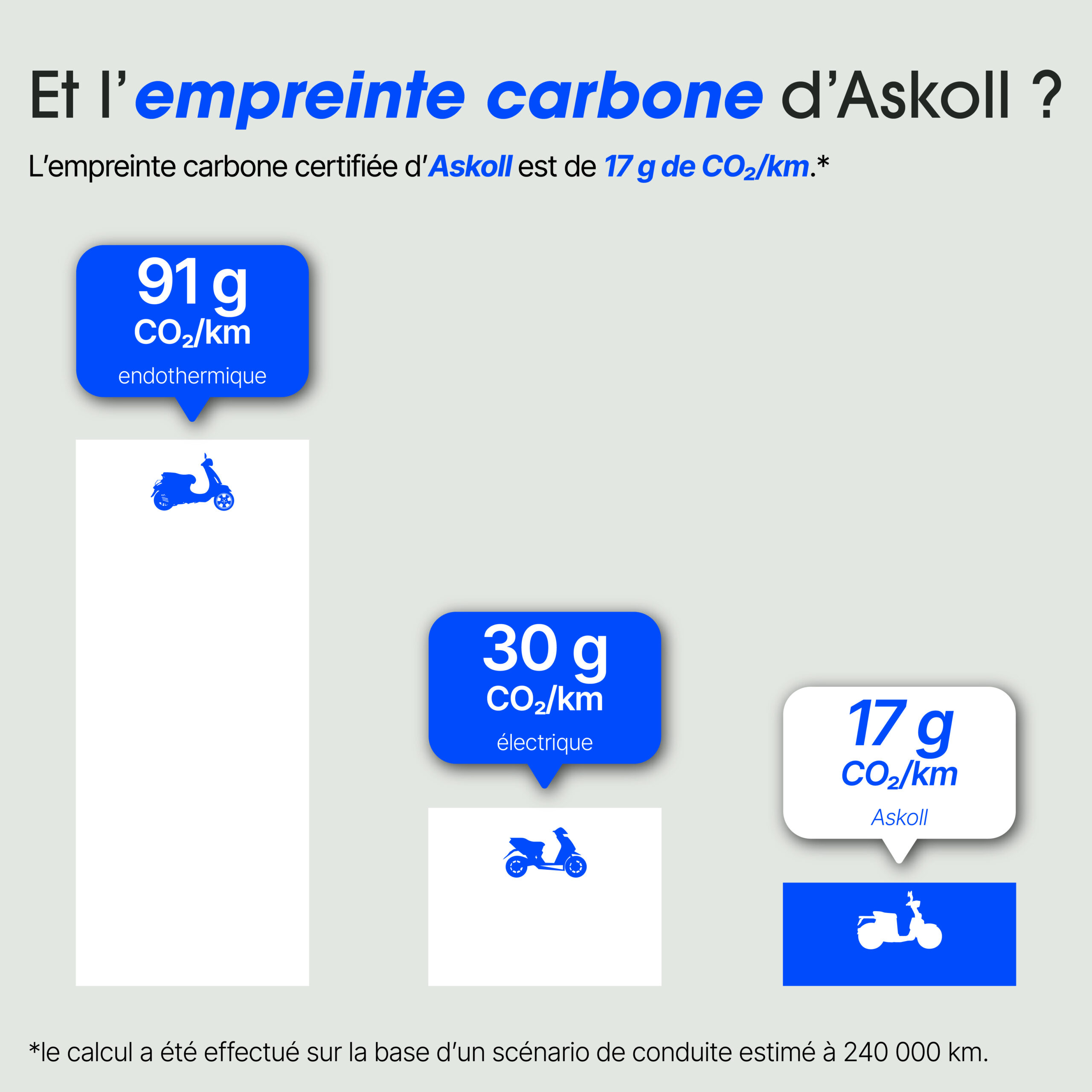 Léger sur la route. Léger pour l’environnement